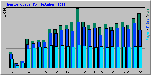 Hourly usage for October 2022