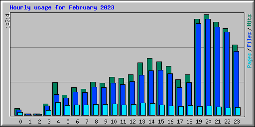 Hourly usage for February 2023