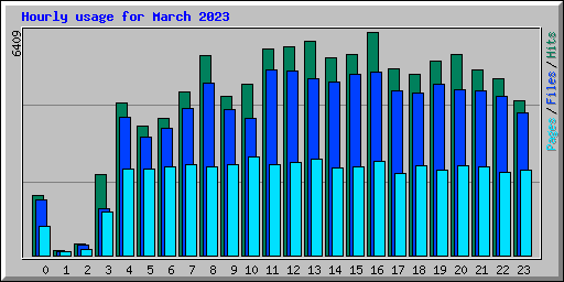 Hourly usage for March 2023