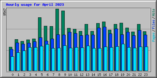 Hourly usage for April 2023