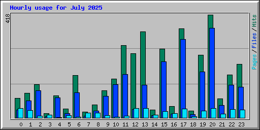 Hourly usage for July 2025