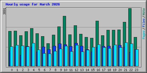 Hourly usage for March 2026