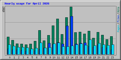 Hourly usage for April 2026
