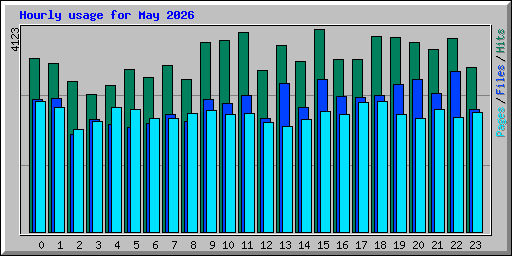 Hourly usage for May 2026