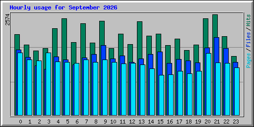 Hourly usage for September 2026